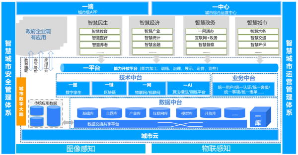 智慧城市解决方案